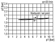 Drukregelaar G1 1/4'' 31500l/min 0.5-10.0bar/7-145psi Aluminium 25bar/362psi Standaard 7