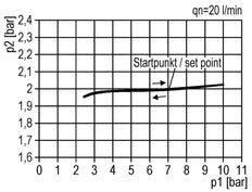 Drukregelaar G1 1/2'' 31500l/min 0.5-16.0bar/7-232psi Aluminium 40bar/580psi Standaard 7