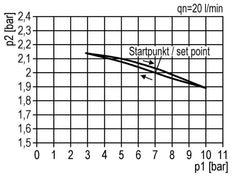 Pressure Regulator G2'' 50000 l/min 0.2-6.0bar/3-87psi Aluminium 25bar/362psi Standard 8