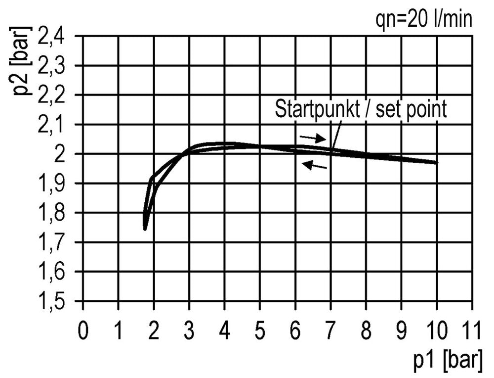 FRL 2-Delig G1/4'' 1750l/min 0.5-16.0bar/7-232psi Auto Polycarbonaat Futura 1