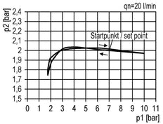 FRL 2-Delig G1/4'' 1750l/min 0.1-2.0bar/1-29psi Semi-Automatisch Polycarbonaat Futura 1