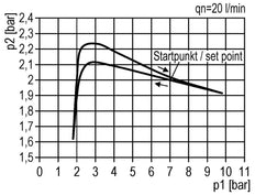 FRL 3-Delig G1/4'' 800l/min 0.2-4.0bar/3-58psi Auto 40 mm Manometer Polycarbonaat Futura 0