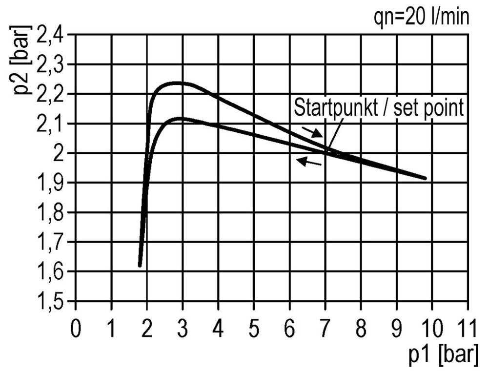 Drukregelaar G1/8'' 600l/min 0,5-10,0bar/7-145psi 40 mm Manometer Multifix 0