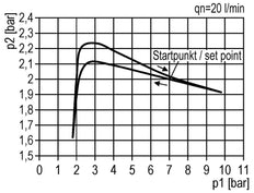 FRL G1/4'' 800l/min 0,5-10,0bar/7-145psi 40 mm Manometer Futura 0