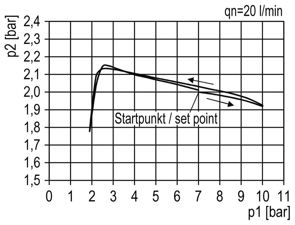 FRL 2-Part G1'' 4000 l/min 0.5-10.0bar/7-145psi Semi-Auto Polycarbonate Standard 5