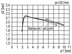 FRL 2-Delig G3/4'' 4000l/min 0.5-16.0bar/7-232psi Auto Polycarbonaat Standaard 5