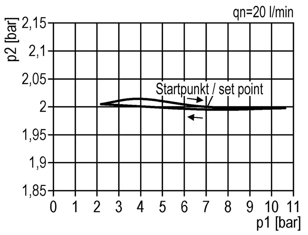 FRL 3-Delig G1/4'' 600l/min 0.5-10.0bar/7-145psi Semi-Auto Metalen Standaard 1