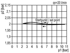 FRL 3-Delig G1/4'' 600l/min 0.5-10.0bar/7-145psi Semi-Auto Metalen Standaard 1