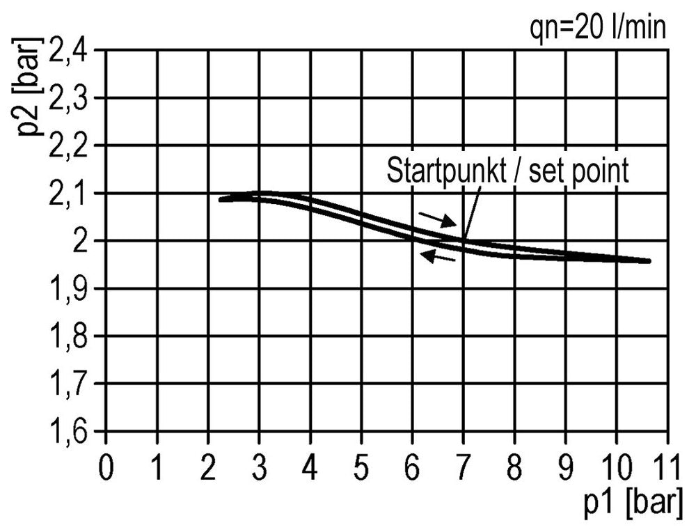 FRL 2-Delig G1/2'' 800l/min 0.5-10.0bar/7-145psi Semi-Automatisch Polycarbonaat Standaard 2