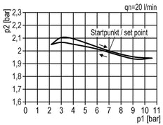 Filter-Regulator G1/2'' 3000l/min 0.2-6.0bar/3-87psi Semi-Auto Beschermende Kooi Polycarbonaat Standaard 3