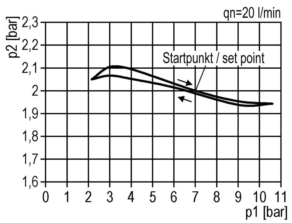 Drukregelaar G1'' 5000l/min 0.2-6.0bar/3-87psi Zinkspuitgietstandaard 3