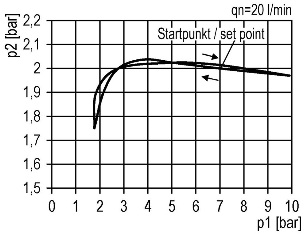 Filter-Regelaar G3/8'' 4500l/min 0.2-4.0bar/3-58psi Futura 2