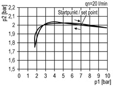 Filter-Regelaar G3/8'' 4500l/min 0.5-16.0bar/7-232psi Futura 2