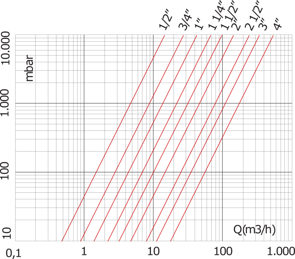 G1/2'' Messing Terugslagklep NBR 0.04-25bar (0.58-363psi)