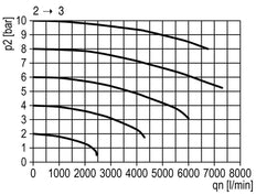 3/2 Klep G3/4 24VDC 14000 l/min Multifix 5