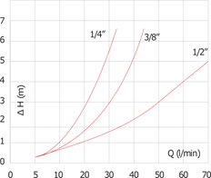 G3/8'' RVS 304 Terugslagklep FKM 0.03-16bar