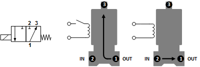 Magneetventiel TP-DA 1/4'' 3/2 Weg NC Messing EPDM 0-2bar 12V DC