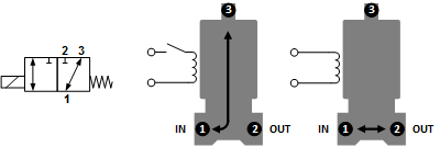 Magneetventiel TP-DC 1/8'' 3/2 weg DI roestvrij staal FKM 0-9bar 12V DC